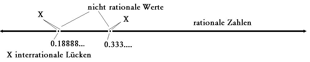 Grafik der interrationalen L&uuml;cken
