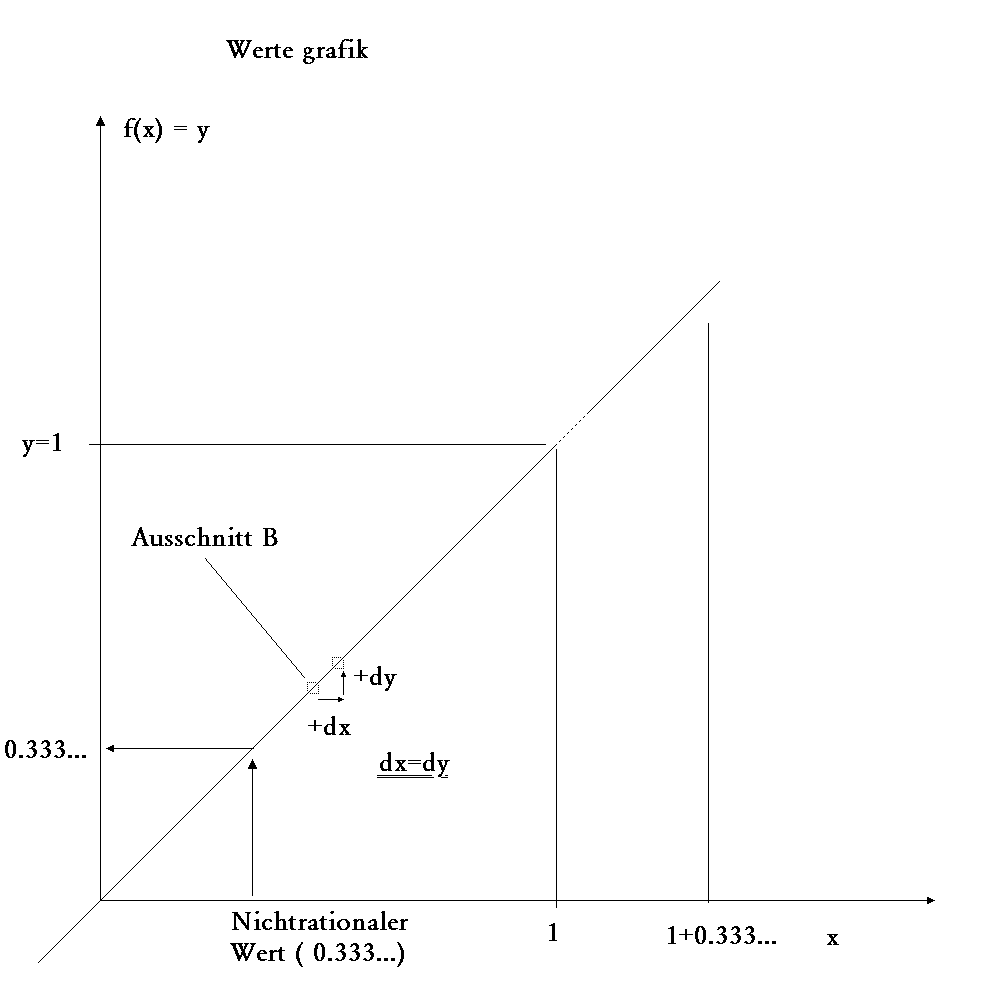 Wertegrafik