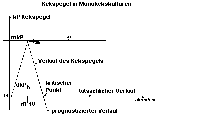 Monokekskulturen