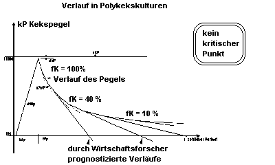 Polykekskulturen